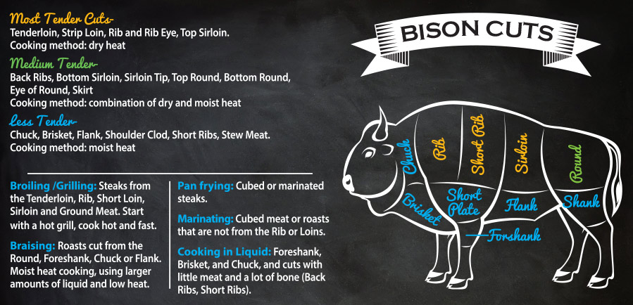 Health benefits of Bison Meat